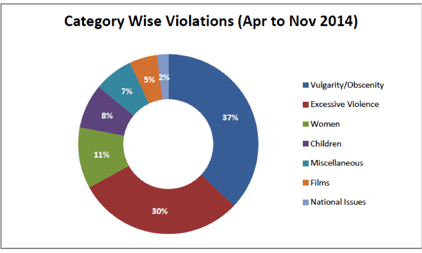 indian media law violations category wise 2014
