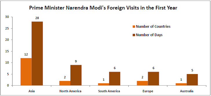 narendra modi foreign visits in the first year