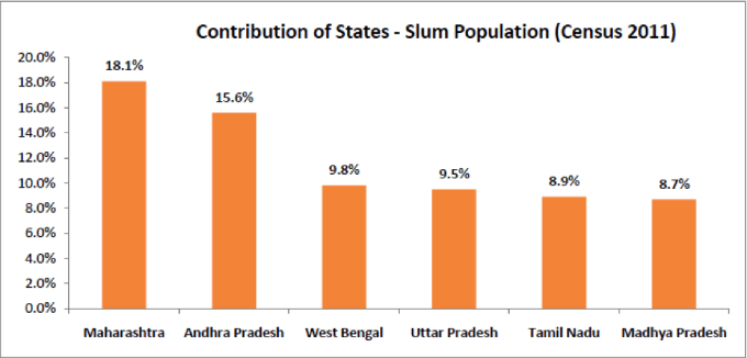 slum-population-statewise