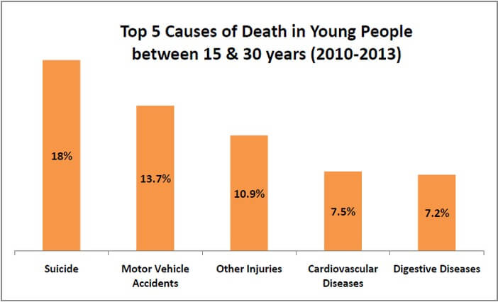 essay on increasing crimes suicides among youth Explaining the rise in youth suicide the divorce rate is more important for suicides than either w9638 alcohol abuse and suicide attempts among youth. essay on increasing crimes suicides among youth Explaining the rise in youth suicide the divorce rate is more important for suicides than either w9638 alcohol abuse and suicide attempts among youth.