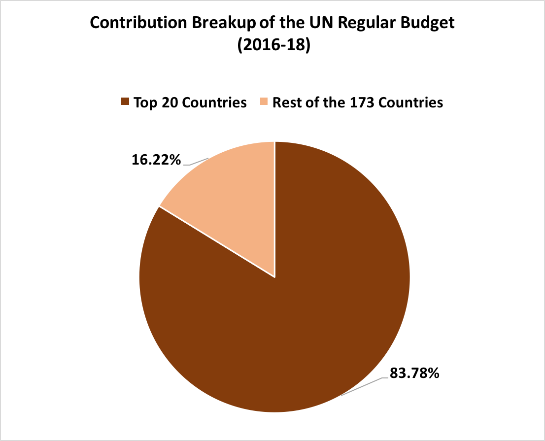 UN-Budget-Top-20-Vs-rest.png