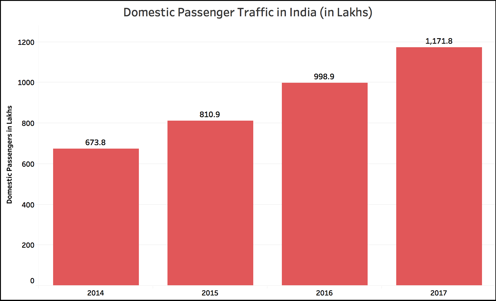 Fact Check: Are more people travelling in Airplanes than 