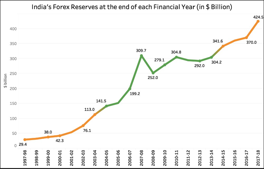 India forex reserves data
