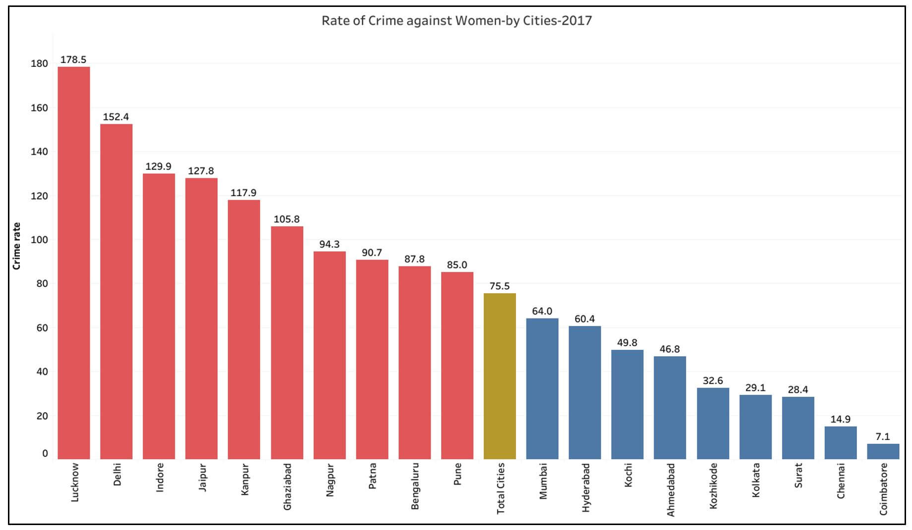 Rate armenia. Crime rate. World Crime rate. High Crime rate фото. Crime rate in Russia.