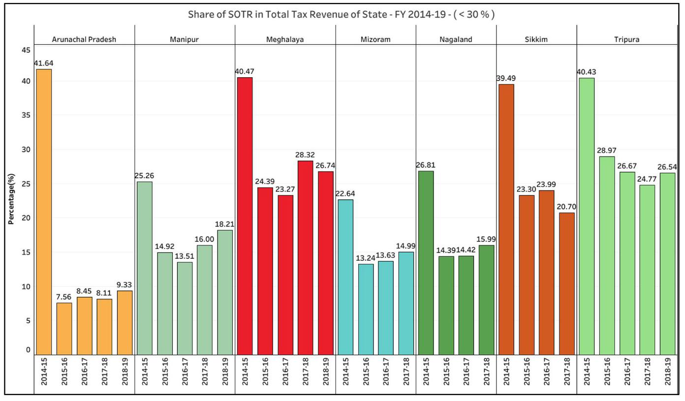 State's Own Tax Revenue_Share of SOTR in total tax revenue of the state 2014-19 less than 30% ...