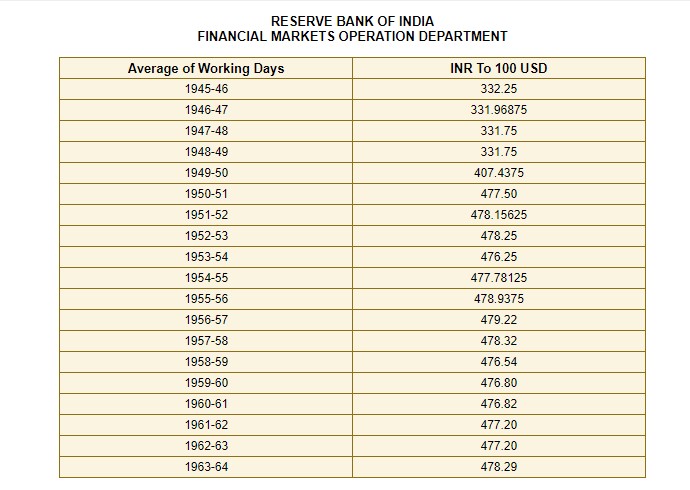 Convert Rupees To Dollars